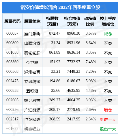 2月10日基金净值：诺安价值增长混合最新净值1.7463，跌0.27%