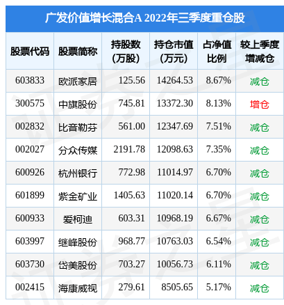 2月10日基金净值：广发价值增长混合A最新净值0.9768，跌0.72%