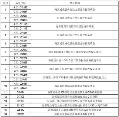 海富通基金管理有限公司关于 旗下部分基金新增平安银行股份有限公司为销售机构的公告