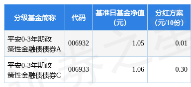 基金分红：平安0-3年期政策性金融债债券基金2月17日分红