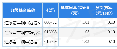 基金分红：汇添富丰润中短债基金2月15日分红