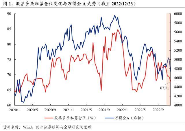 兴证策略：私募股票基金仓位近期有何变化？