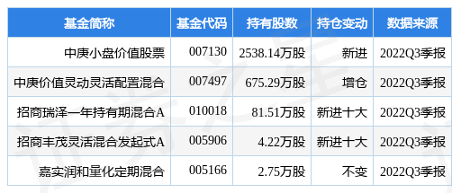 12月30日潮宏基涨6.69%，中庚小盘价值股票基金重仓该股