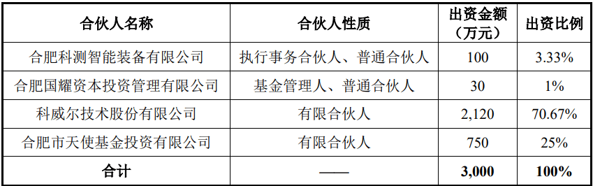 科威尔：拟参与投资设立产业基金