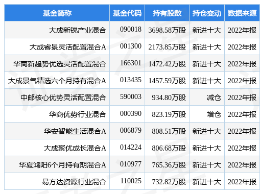 3月1日云铝股份涨5.10%<strong></p>
<p>产业基金</strong>，大成新锐产业混合基金重仓该股