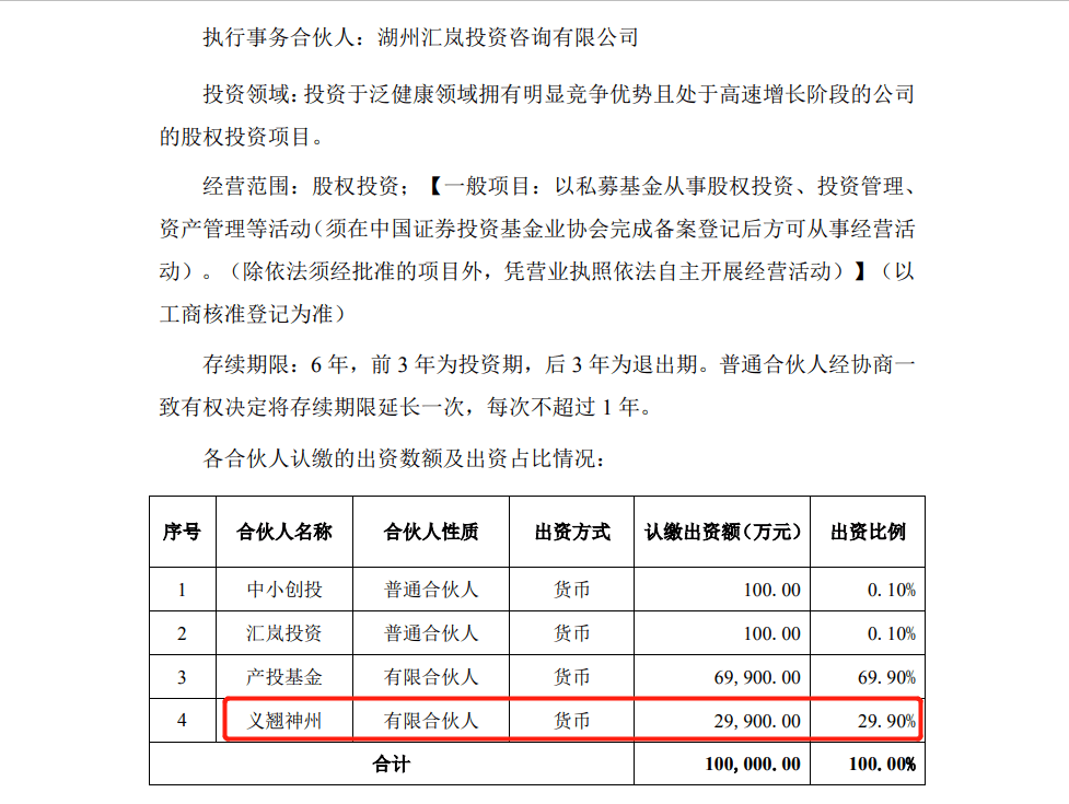 义翘神州做LP<strong></p>
<p>产业基金</strong>，出资两支产业基金