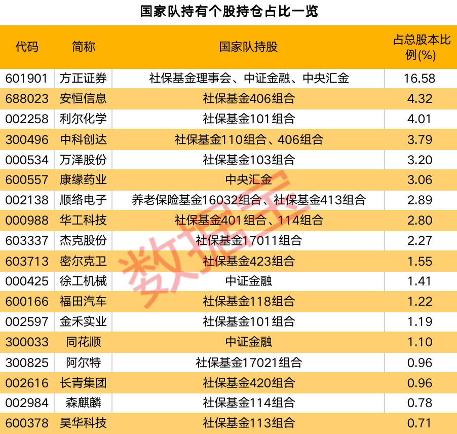 国家队持仓曝光！10股获新进或增持<strong></p>
<p>社保基金</strong>，社保基金连续两年坚守6股