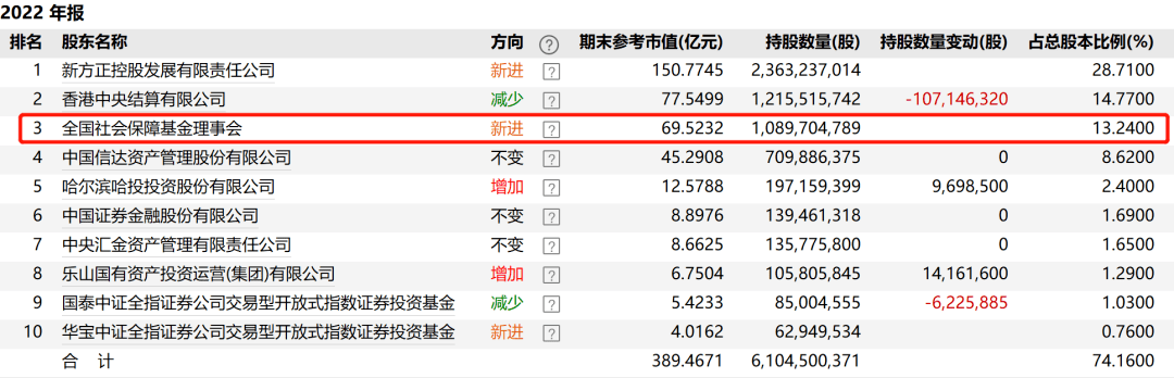 国家队持仓曝光！10股获新进或增持<strong></p>
<p>社保基金</strong>，社保基金连续两年坚守6股