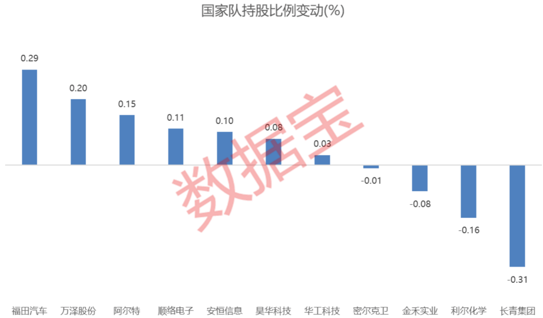 国家队持仓曝光！10股获新进或增持<strong></p>
<p>社保基金</strong>，社保基金连续两年坚守6股