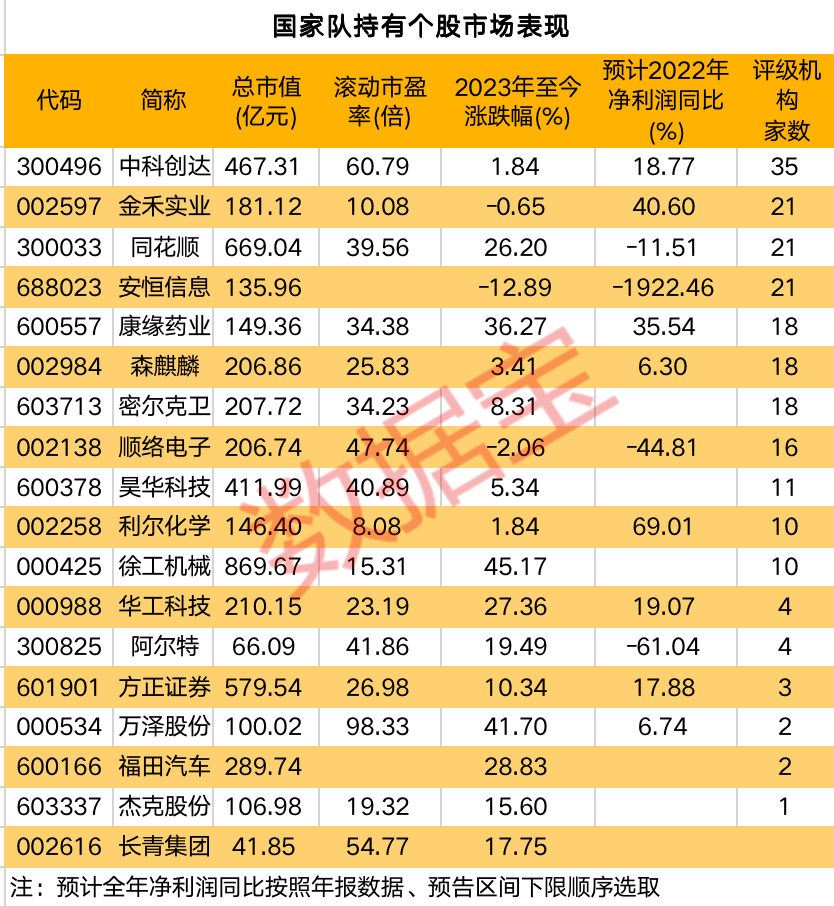国家队持仓曝光！10股获新进或增持<strong></p>
<p>社保基金</strong>，社保基金连续两年坚守6股
