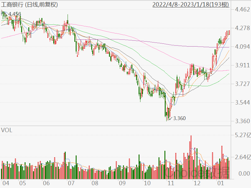 全国社保基金减持工行H股2.31亿股<strong></p>
<p>社保基金</strong>！