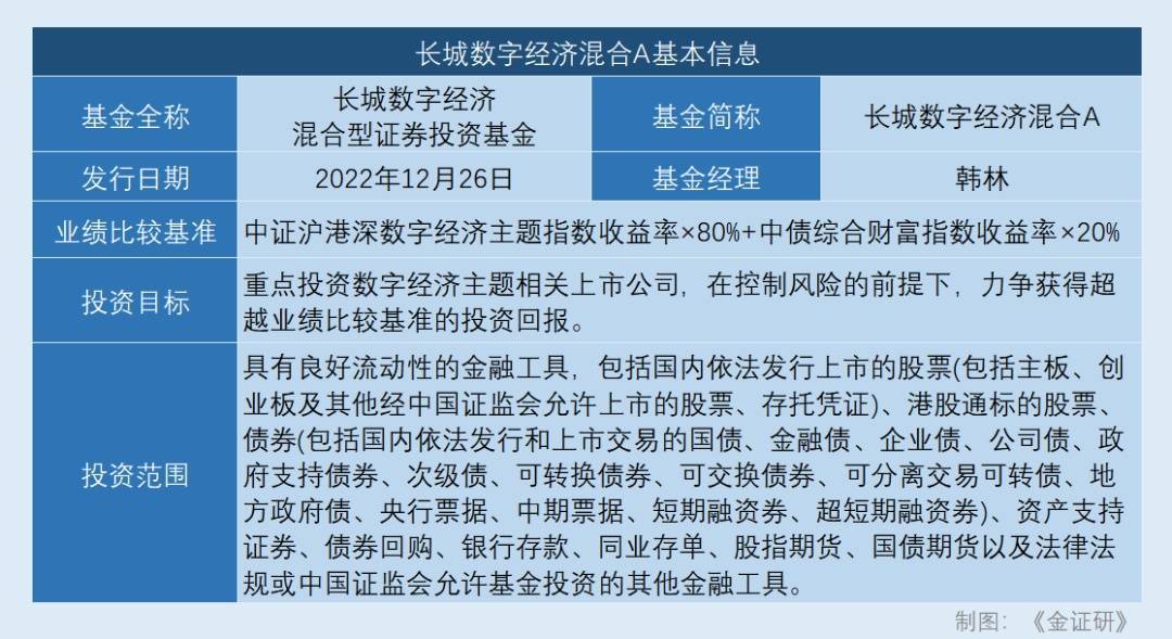 长城基金韩林：风格漂移业绩受挫 执掌长城数字经济混合基金能否后来居上？