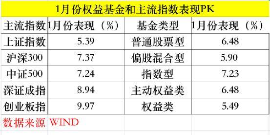 开年偏股基金业绩出炉<strong></p>
<p>指数基金排行榜</strong>！