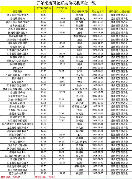 开年偏股基金业绩出炉<strong></p>
<p>指数基金排行榜</strong>！