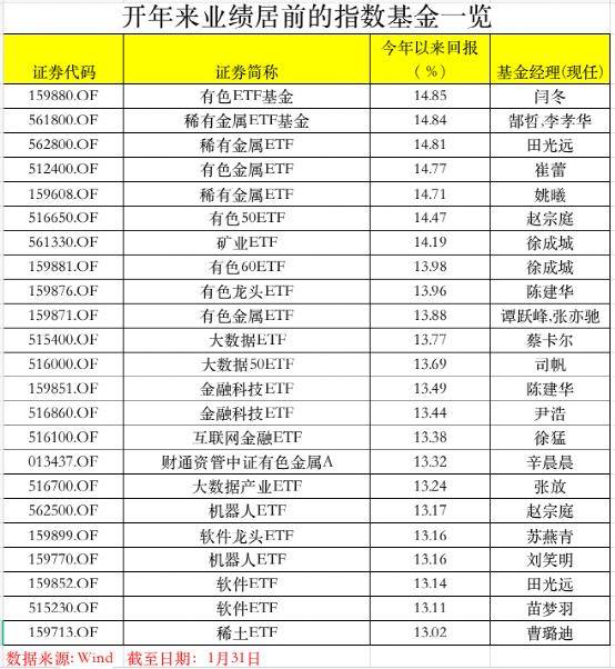 开年偏股基金业绩出炉<strong></p>
<p>指数基金排行榜</strong>！