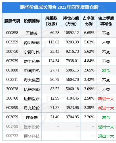 2月10日基金净值：鹏华价值成长混合最新净值1.1125<strong></p>
<p>鹏华价值基金净值</strong>，跌0.55%