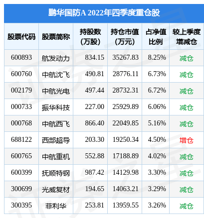 2月13日基金净值：鹏华国防A最新净值1.173<strong></p>
<p>鹏华价值基金净值</strong>，涨0.17%