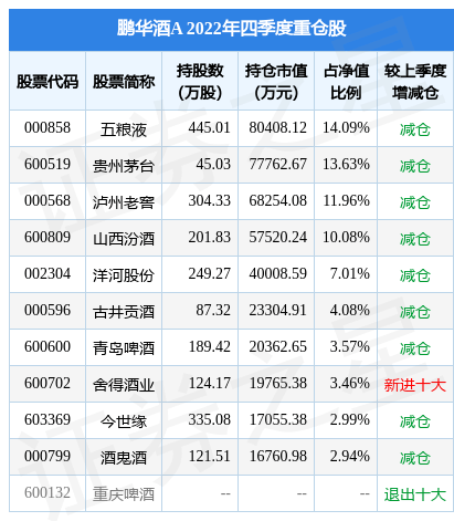 2月10日基金净值：鹏华酒A最新净值0.563<strong></p>
<p>鹏华价值基金净值</strong>，涨0.54%