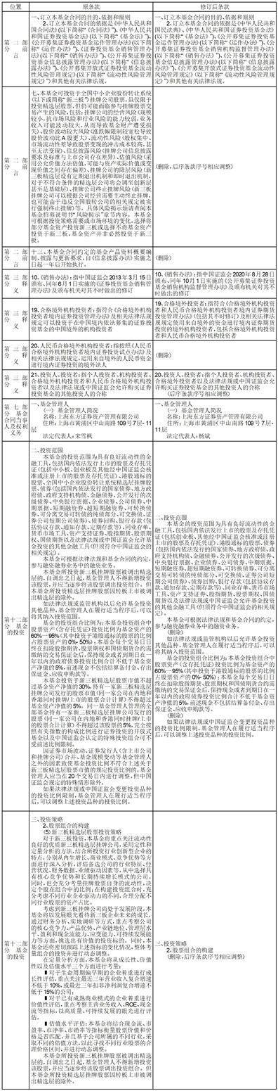 关于上海东方证券资产管理有限公司 旗下4只基金修改基金合同和托管 协议的公告