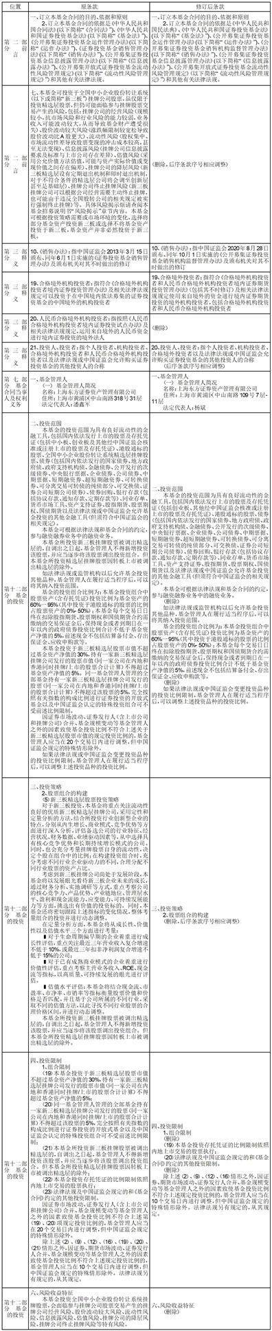 关于上海东方证券资产管理有限公司 旗下4只基金修改基金合同和托管 协议的公告