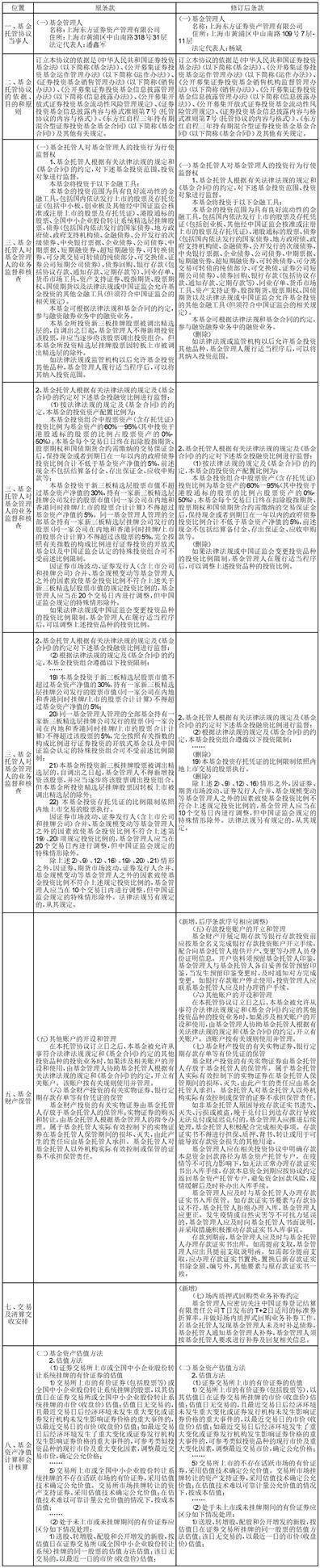 关于上海东方证券资产管理有限公司 旗下4只基金修改基金合同和托管 协议的公告