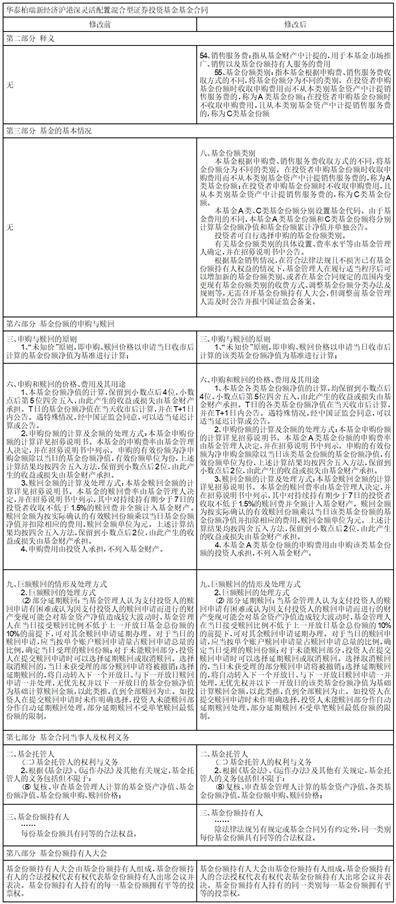 华泰柏瑞基金管理有限公司 关于华泰柏瑞新经济沪港深灵活配置 混合型证券投资基金增加 C类基金份额并修改基金合同 和托管协议的公告