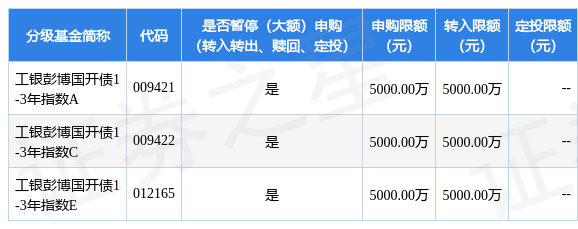 公告速递：限制工银彭博国开债1-3年指数基金机构投资者大额申购、转换转入业务金额
