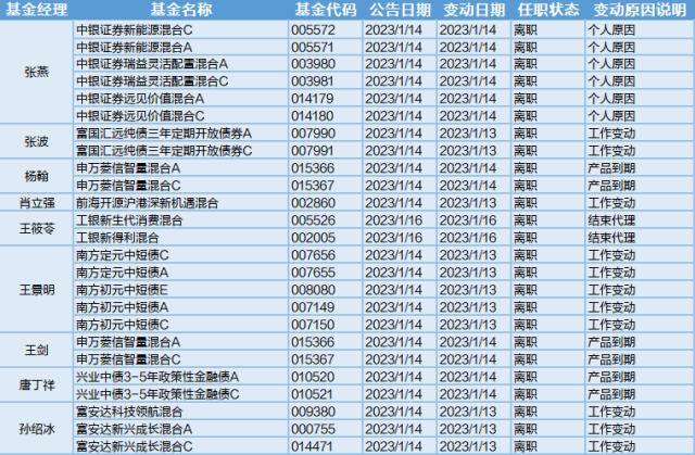 北向资金持续流入<strong></p>
<p>工银瑞信基金管理</strong>，近日40位基金经理工作变动