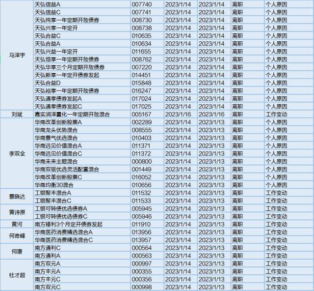 北向资金持续流入<strong></p>
<p>工银瑞信基金管理</strong>，近日40位基金经理工作变动