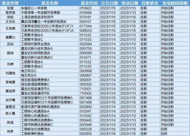 北向资金持续流入<strong></p>
<p>工银瑞信基金管理</strong>，近日40位基金经理工作变动