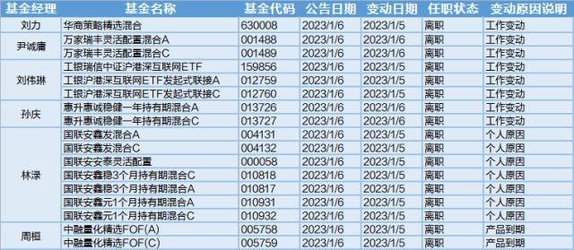 电池题材活跃<strong></p>
<p>工银瑞信基金管理</strong>，今日15位基金经理工作变动