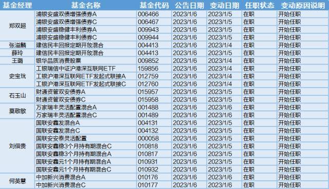 电池题材活跃<strong></p>
<p>工银瑞信基金管理</strong>，今日15位基金经理工作变动