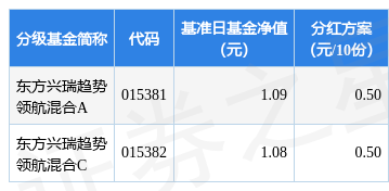 基金分红：东方兴瑞趋势领航混合基金3月14日分红
