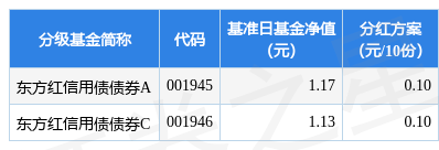 基金分红：东方红信用债债券基金3月14日分红