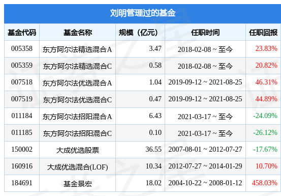 东方阿尔法优选混合A基金经理变动：增聘刘明为基金经理