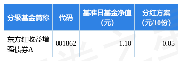 基金分红：东方红收益增强债券基金3月16日分红