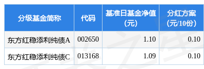 基金分红：东方红稳添利纯债基金3月15日分红