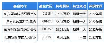 3月20日铖昌科技跌7.14%，东方阿尔法招阳混合A基金重仓该股