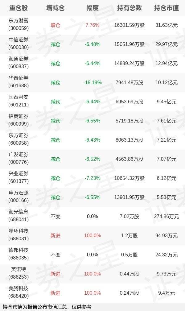 华宝基金丰晨成旗下华宝中证证券ETF年报最新持仓，重仓东方财富
