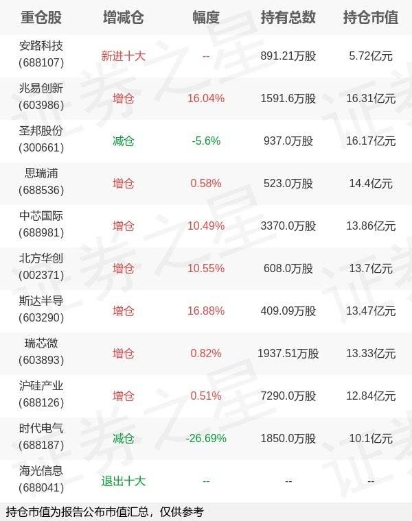 银河基金郑巍山旗下银河创新A年报最新持仓，重仓兆易创新