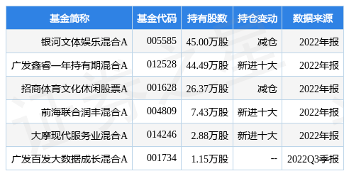 3月21日锋尚文化涨5.82%<strong></p>
<p>银河基金</strong>，银河文体娱乐混合A基金重仓该股