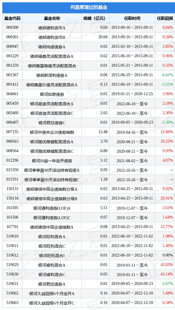 银河丰利纯债债券基金经理变动：增聘何晶为基金经理