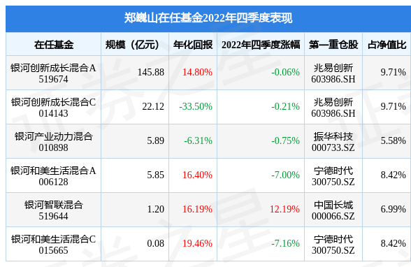 郑巍山2022年四季度表现<strong></p>
<p>银河基金</strong>，银河智联混合基金季度涨幅12.19%