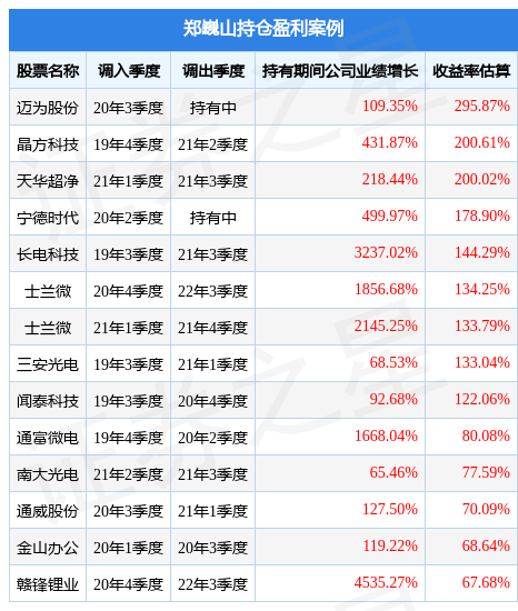 郑巍山2022年四季度表现<strong></p>
<p>银河基金</strong>，银河智联混合基金季度涨幅12.19%