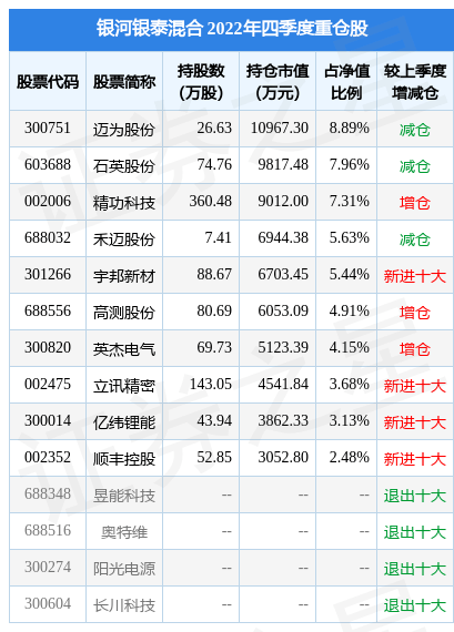 2月10日基金净值：银河银泰混合最新净值0.8171<strong></p>
<p>银河基金</strong>，跌1.83%