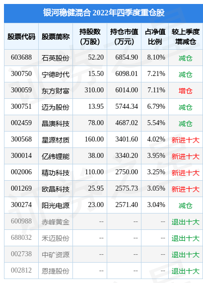 2月10日基金净值：银河稳健混合最新净值2.3991<strong></p>
<p>银河基金</strong>，跌1.84%