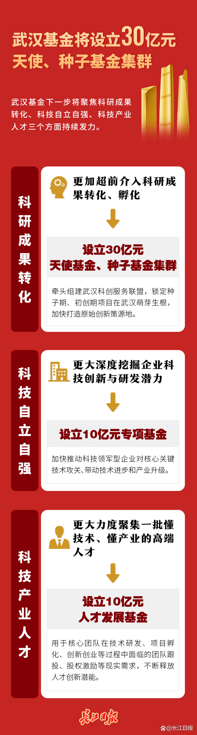 武汉基金将设立30亿元天使基金、种子基金集群