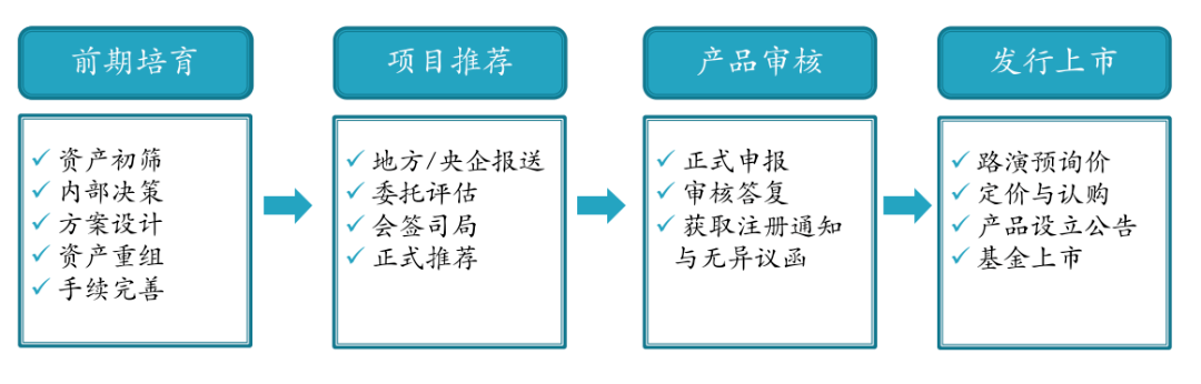 【解读】国家发展改革委关于规范高效做好基础设施领域不动产投资信托基金（REITs）项目申报推荐工作的通知