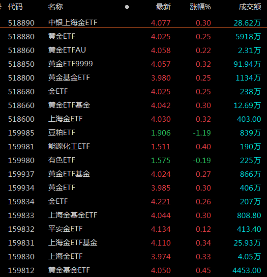 ETF观察丨黄金ETF基金开盘全线飘红<strong></p>
<p>黄金基金</strong>，黄金ETF（518880）、黄金基金ETF（518800）成交活跃