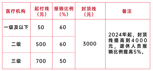 签约淄博市中医医院可以使用统筹基金报销门诊费用<strong></p>
<p>统筹基金</strong>了